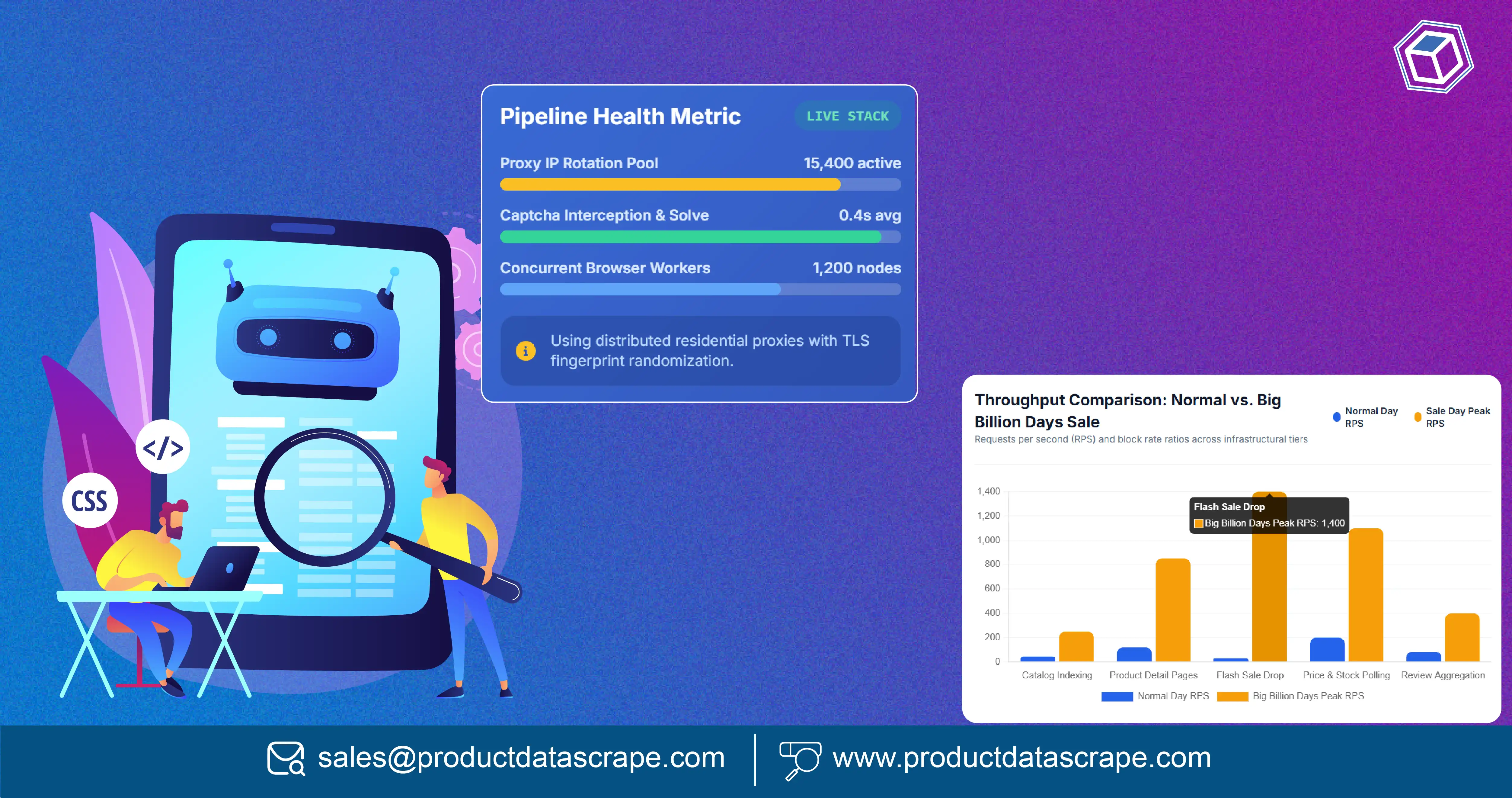 Flipkart Scraping at Scale: Handling Rate Limits, Bot Detection, and Sale-Day Traffic Spikes